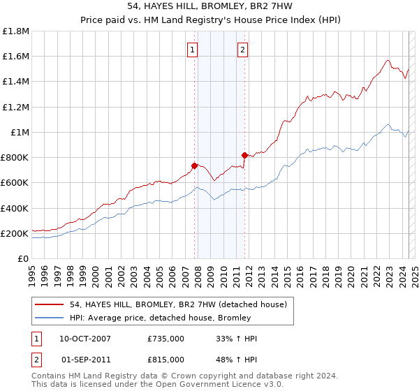 54, HAYES HILL, BROMLEY, BR2 7HW: Price paid vs HM Land Registry's House Price Index