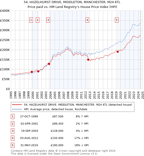 54, HAZELHURST DRIVE, MIDDLETON, MANCHESTER, M24 6TL: Price paid vs HM Land Registry's House Price Index