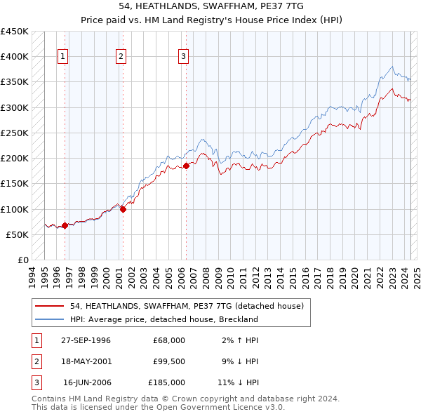 54, HEATHLANDS, SWAFFHAM, PE37 7TG: Price paid vs HM Land Registry's House Price Index