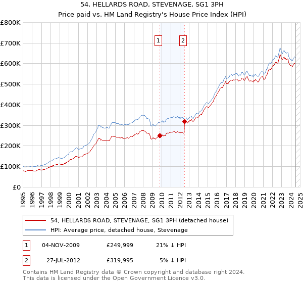 54, HELLARDS ROAD, STEVENAGE, SG1 3PH: Price paid vs HM Land Registry's House Price Index