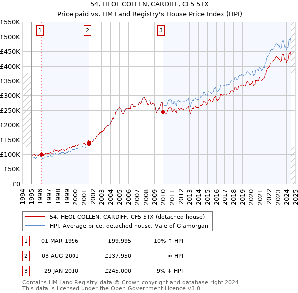 54, HEOL COLLEN, CARDIFF, CF5 5TX: Price paid vs HM Land Registry's House Price Index