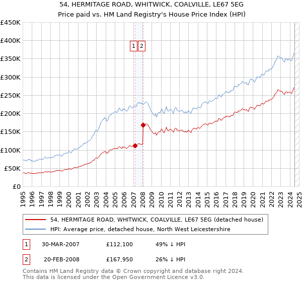 54, HERMITAGE ROAD, WHITWICK, COALVILLE, LE67 5EG: Price paid vs HM Land Registry's House Price Index