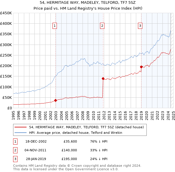 54, HERMITAGE WAY, MADELEY, TELFORD, TF7 5SZ: Price paid vs HM Land Registry's House Price Index