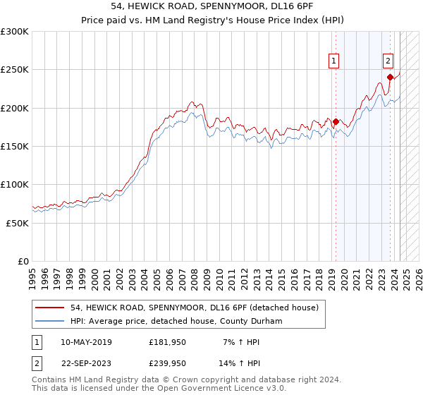 54, HEWICK ROAD, SPENNYMOOR, DL16 6PF: Price paid vs HM Land Registry's House Price Index