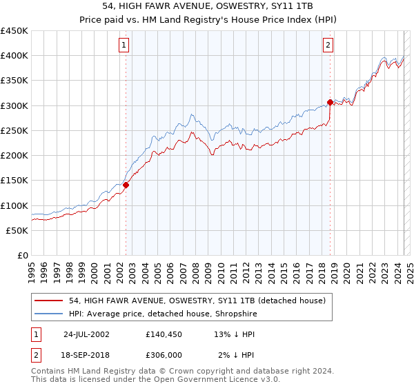 54, HIGH FAWR AVENUE, OSWESTRY, SY11 1TB: Price paid vs HM Land Registry's House Price Index