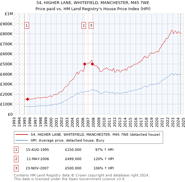 54, HIGHER LANE, WHITEFIELD, MANCHESTER, M45 7WE: Price paid vs HM Land Registry's House Price Index