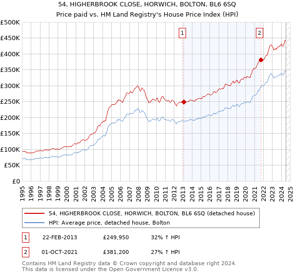 54, HIGHERBROOK CLOSE, HORWICH, BOLTON, BL6 6SQ: Price paid vs HM Land Registry's House Price Index