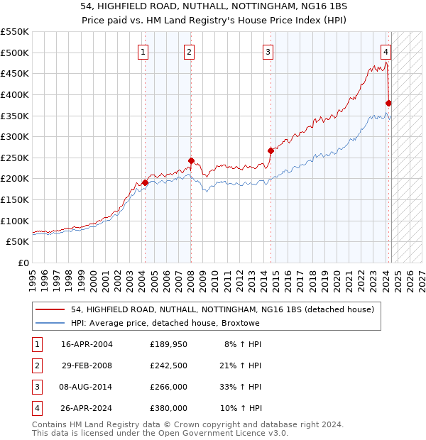 54, HIGHFIELD ROAD, NUTHALL, NOTTINGHAM, NG16 1BS: Price paid vs HM Land Registry's House Price Index