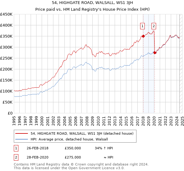 54, HIGHGATE ROAD, WALSALL, WS1 3JH: Price paid vs HM Land Registry's House Price Index