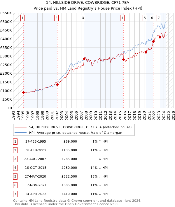 54, HILLSIDE DRIVE, COWBRIDGE, CF71 7EA: Price paid vs HM Land Registry's House Price Index