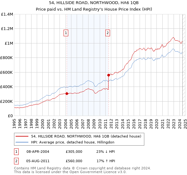 54, HILLSIDE ROAD, NORTHWOOD, HA6 1QB: Price paid vs HM Land Registry's House Price Index