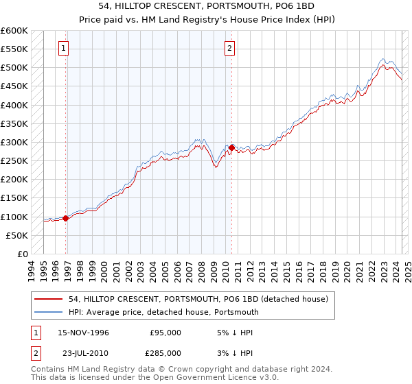 54, HILLTOP CRESCENT, PORTSMOUTH, PO6 1BD: Price paid vs HM Land Registry's House Price Index