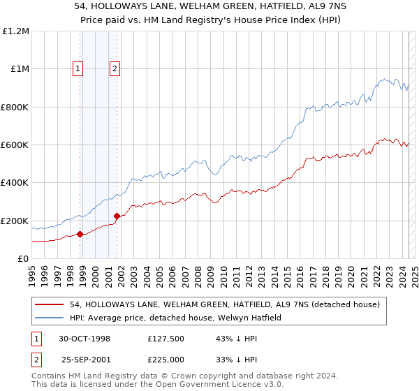 54, HOLLOWAYS LANE, WELHAM GREEN, HATFIELD, AL9 7NS: Price paid vs HM Land Registry's House Price Index