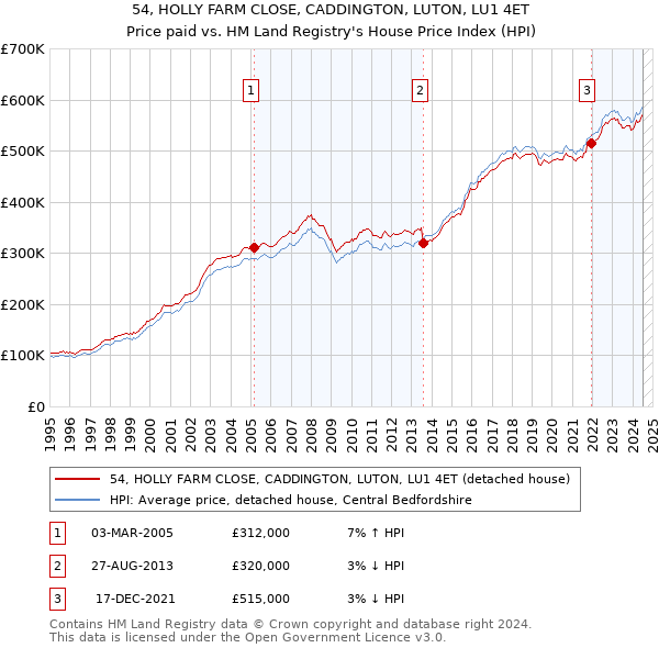 54, HOLLY FARM CLOSE, CADDINGTON, LUTON, LU1 4ET: Price paid vs HM Land Registry's House Price Index