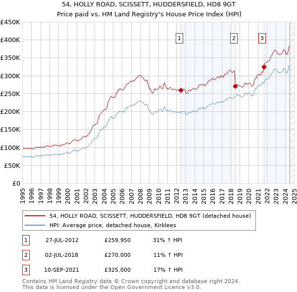 54, HOLLY ROAD, SCISSETT, HUDDERSFIELD, HD8 9GT: Price paid vs HM Land Registry's House Price Index