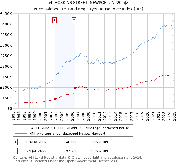 54, HOSKINS STREET, NEWPORT, NP20 5JZ: Price paid vs HM Land Registry's House Price Index