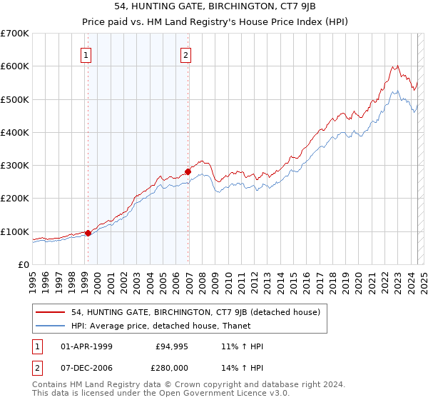 54, HUNTING GATE, BIRCHINGTON, CT7 9JB: Price paid vs HM Land Registry's House Price Index