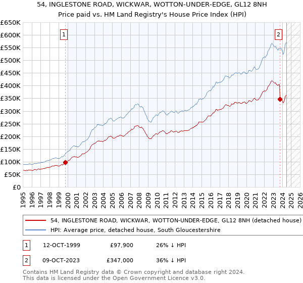 54, INGLESTONE ROAD, WICKWAR, WOTTON-UNDER-EDGE, GL12 8NH: Price paid vs HM Land Registry's House Price Index