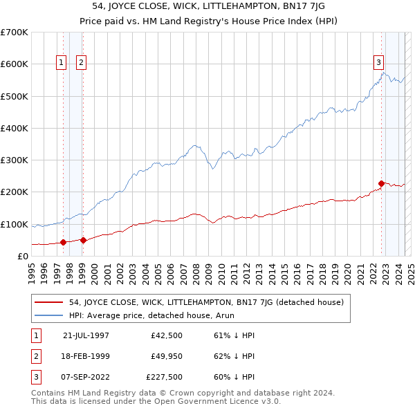 54, JOYCE CLOSE, WICK, LITTLEHAMPTON, BN17 7JG: Price paid vs HM Land Registry's House Price Index