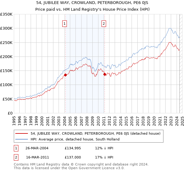 54, JUBILEE WAY, CROWLAND, PETERBOROUGH, PE6 0JS: Price paid vs HM Land Registry's House Price Index