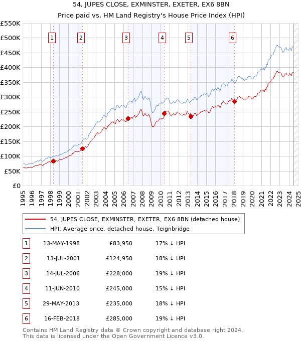 54, JUPES CLOSE, EXMINSTER, EXETER, EX6 8BN: Price paid vs HM Land Registry's House Price Index