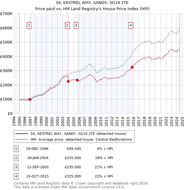 54, KESTREL WAY, SANDY, SG19 2TE: Price paid vs HM Land Registry's House Price Index