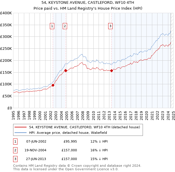 54, KEYSTONE AVENUE, CASTLEFORD, WF10 4TH: Price paid vs HM Land Registry's House Price Index