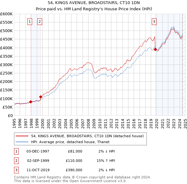 54, KINGS AVENUE, BROADSTAIRS, CT10 1DN: Price paid vs HM Land Registry's House Price Index