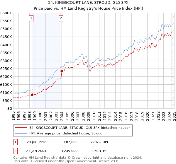 54, KINGSCOURT LANE, STROUD, GL5 3PX: Price paid vs HM Land Registry's House Price Index