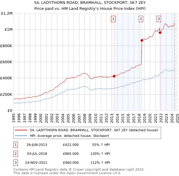 54, LADYTHORN ROAD, BRAMHALL, STOCKPORT, SK7 2EY: Price paid vs HM Land Registry's House Price Index