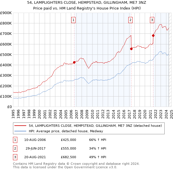 54, LAMPLIGHTERS CLOSE, HEMPSTEAD, GILLINGHAM, ME7 3NZ: Price paid vs HM Land Registry's House Price Index