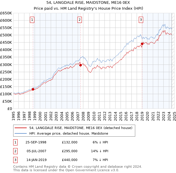 54, LANGDALE RISE, MAIDSTONE, ME16 0EX: Price paid vs HM Land Registry's House Price Index