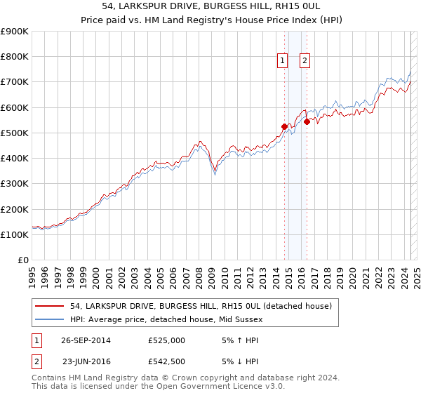 54, LARKSPUR DRIVE, BURGESS HILL, RH15 0UL: Price paid vs HM Land Registry's House Price Index