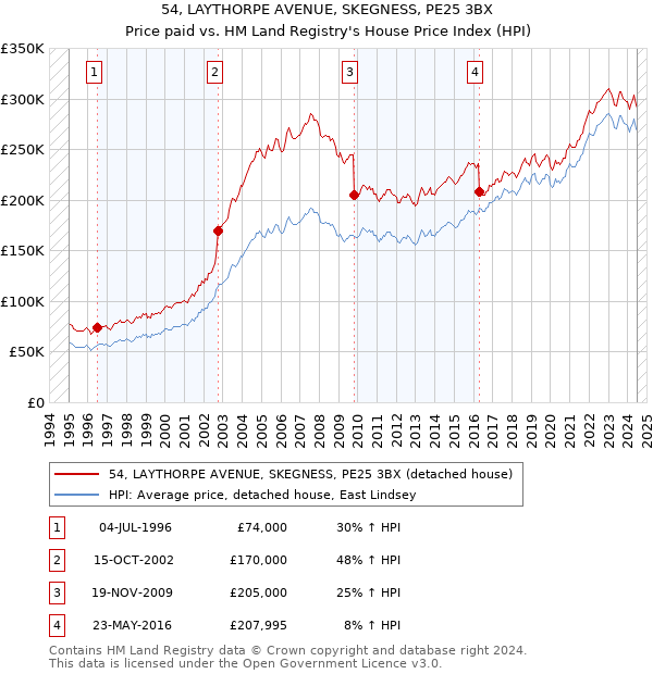 54, LAYTHORPE AVENUE, SKEGNESS, PE25 3BX: Price paid vs HM Land Registry's House Price Index