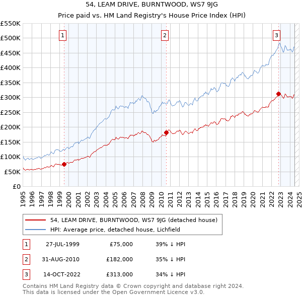 54, LEAM DRIVE, BURNTWOOD, WS7 9JG: Price paid vs HM Land Registry's House Price Index