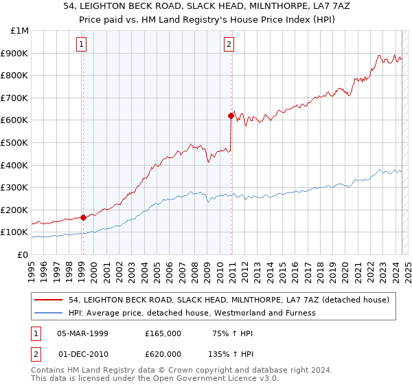 54, LEIGHTON BECK ROAD, SLACK HEAD, MILNTHORPE, LA7 7AZ: Price paid vs HM Land Registry's House Price Index