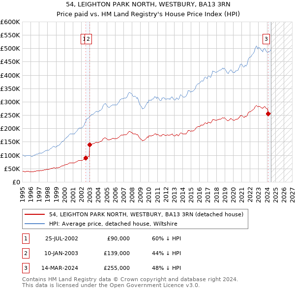 54, LEIGHTON PARK NORTH, WESTBURY, BA13 3RN: Price paid vs HM Land Registry's House Price Index