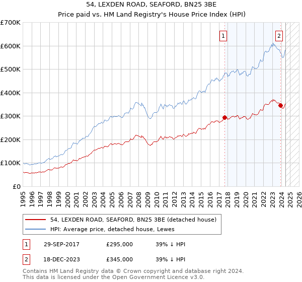 54, LEXDEN ROAD, SEAFORD, BN25 3BE: Price paid vs HM Land Registry's House Price Index