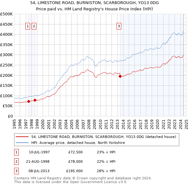 54, LIMESTONE ROAD, BURNISTON, SCARBOROUGH, YO13 0DG: Price paid vs HM Land Registry's House Price Index