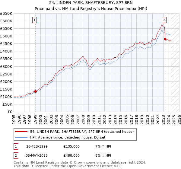 54, LINDEN PARK, SHAFTESBURY, SP7 8RN: Price paid vs HM Land Registry's House Price Index