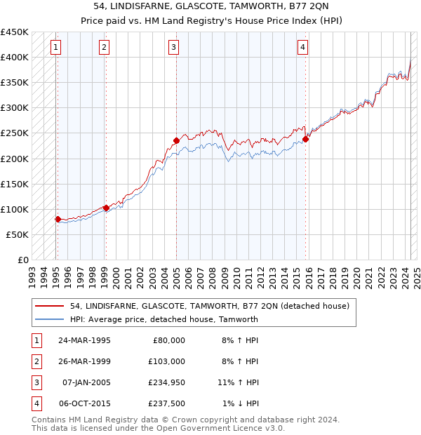 54, LINDISFARNE, GLASCOTE, TAMWORTH, B77 2QN: Price paid vs HM Land Registry's House Price Index