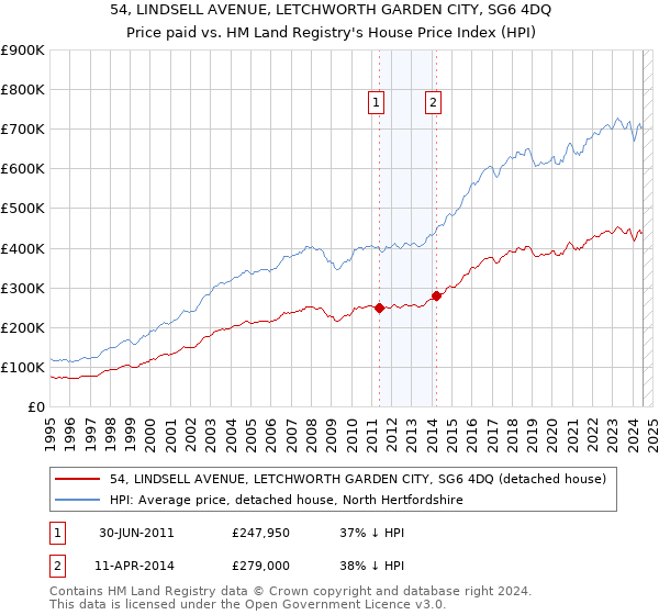 54, LINDSELL AVENUE, LETCHWORTH GARDEN CITY, SG6 4DQ: Price paid vs HM Land Registry's House Price Index