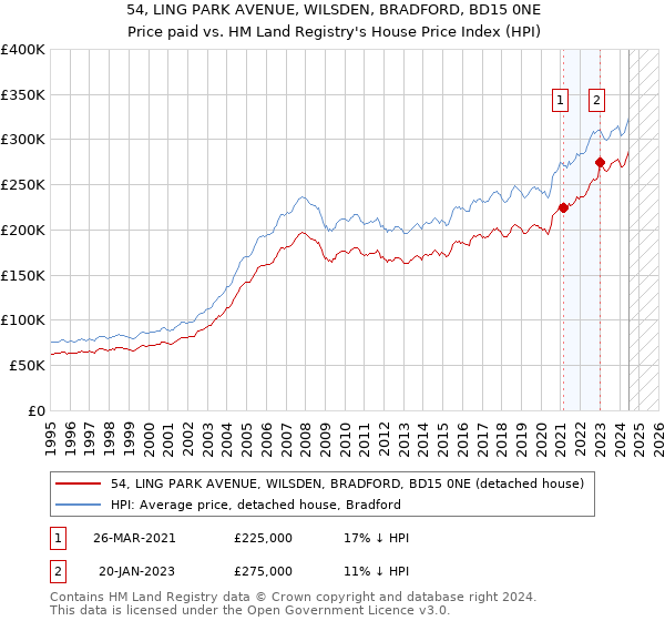 54, LING PARK AVENUE, WILSDEN, BRADFORD, BD15 0NE: Price paid vs HM Land Registry's House Price Index