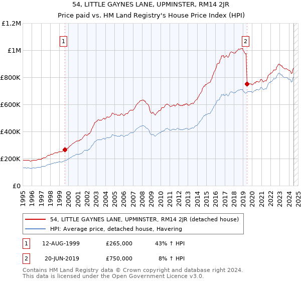 54, LITTLE GAYNES LANE, UPMINSTER, RM14 2JR: Price paid vs HM Land Registry's House Price Index