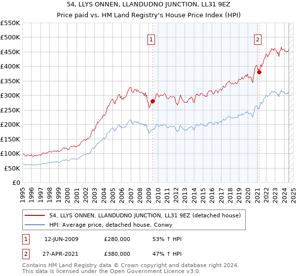 54, LLYS ONNEN, LLANDUDNO JUNCTION, LL31 9EZ: Price paid vs HM Land Registry's House Price Index