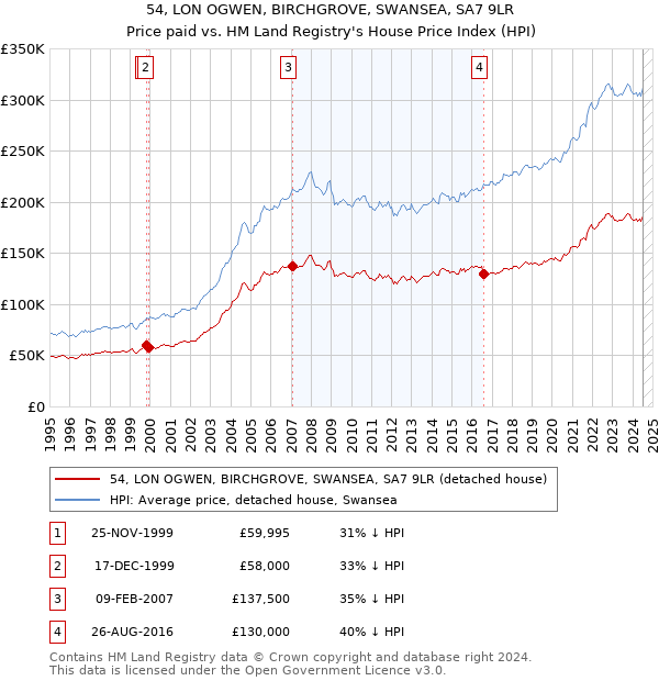 54, LON OGWEN, BIRCHGROVE, SWANSEA, SA7 9LR: Price paid vs HM Land Registry's House Price Index