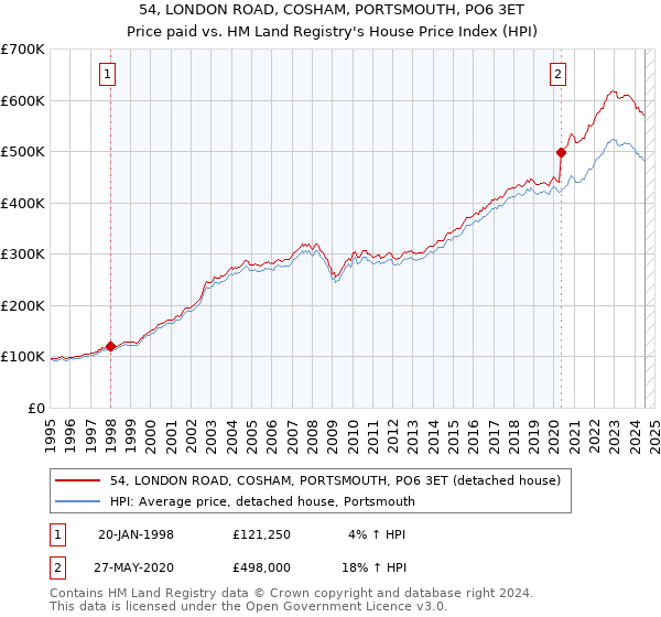 54, LONDON ROAD, COSHAM, PORTSMOUTH, PO6 3ET: Price paid vs HM Land Registry's House Price Index