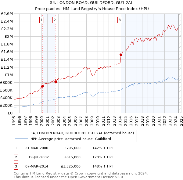 54, LONDON ROAD, GUILDFORD, GU1 2AL: Price paid vs HM Land Registry's House Price Index