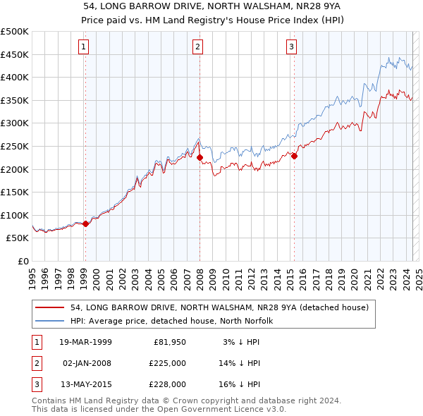 54, LONG BARROW DRIVE, NORTH WALSHAM, NR28 9YA: Price paid vs HM Land Registry's House Price Index