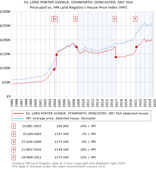 54, LORD PORTER AVENUE, STAINFORTH, DONCASTER, DN7 5GA: Price paid vs HM Land Registry's House Price Index